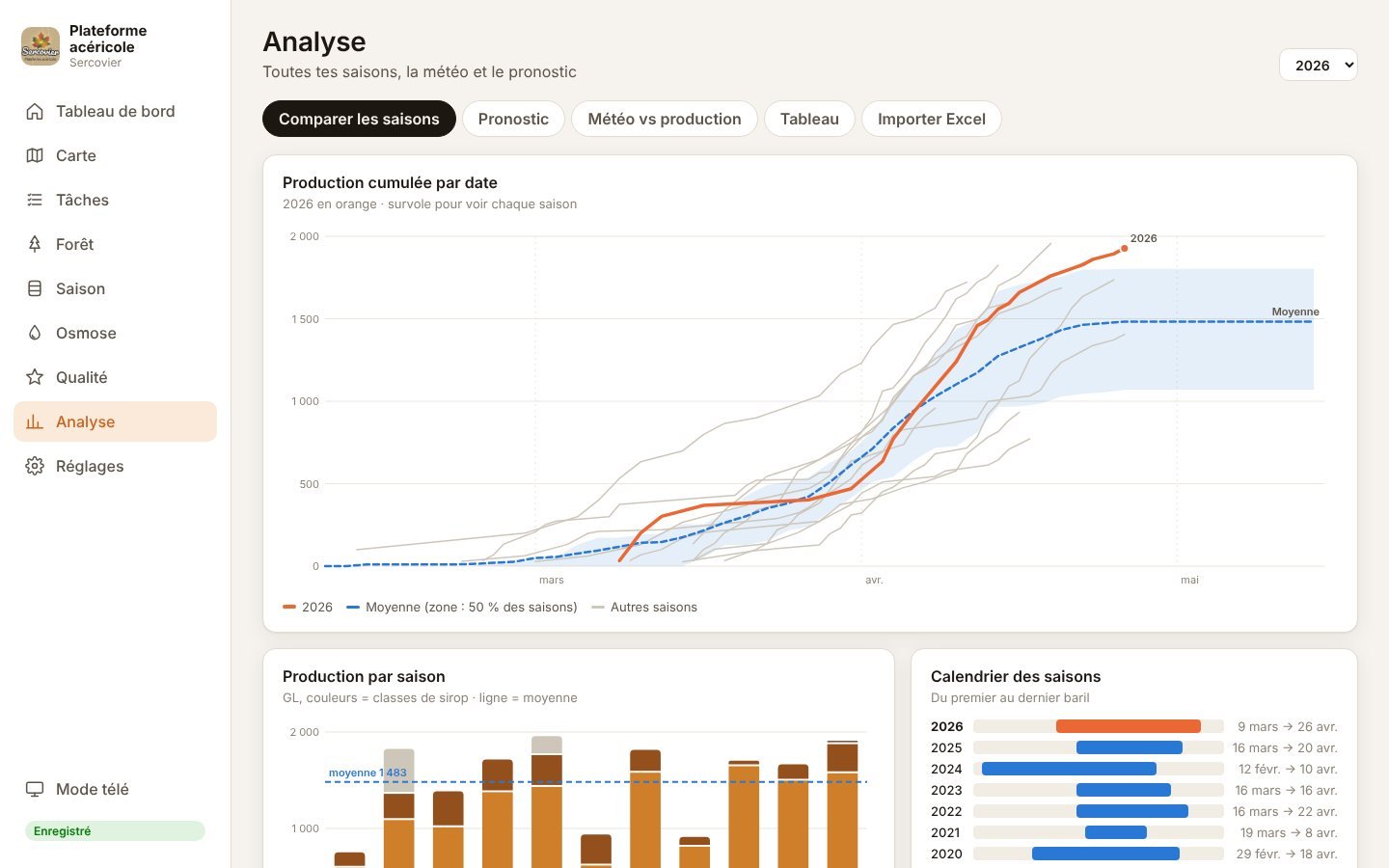 Plateforme acéricole — Analyse